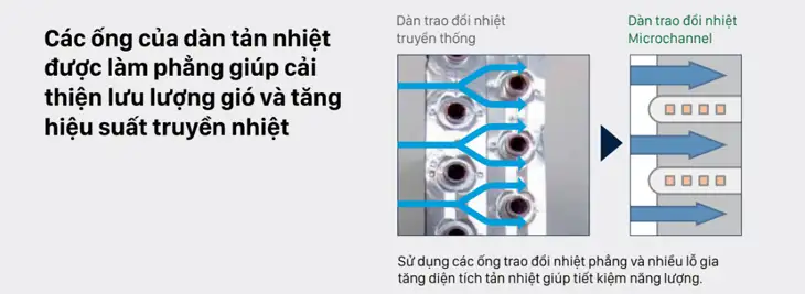 tim-hieu-cong-nghe-microchannel-tren-may-lanh-daikin-hieu-suat-tot