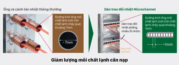 tim-hieu-cong-nghe-microchannel-tren-may-lanh-daikin-giam-moi-chat-lanh
