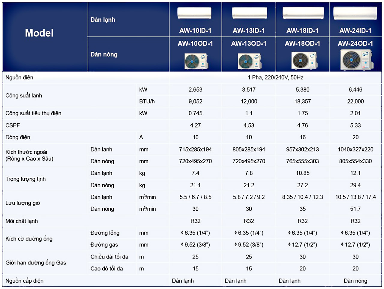 may lanh dan dung airwell inverter chi lam lanh aw 10id 1 thong so